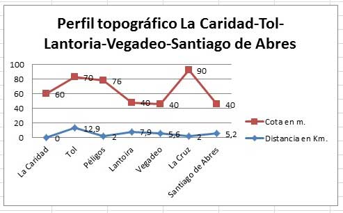 Perfil topográfico La Caridad-Tol-Lantoria-Vegadeo-Santiago de Abres. Camino del Norte a Santiago