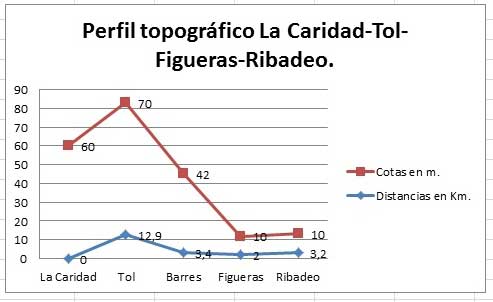 Perfil topográfico La Caridad-Tol-Figueras-Ribadeo