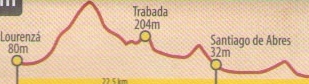 Perfil topográfico entre Santiago de Abres (asturias) y Lourenzá (Lugo). Camino del Norte a Santiago