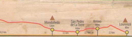 Perfil topográfico entre Lourenzá-Mondoñedo, Camino del Norte a Santiago