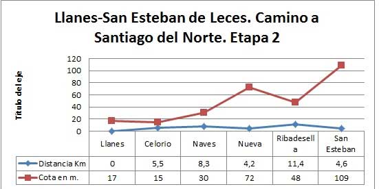 Perfil topográfico Llanes-San Esteban de Leces. Camino del Norte a Santiago. Etapa 2