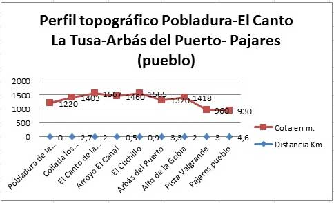 Perfil  topográfico Pobladura de la Tercia-El Canto La Tusa-Arbás del Puerto-Pajares (pueblo). Camino del Salvador a Santiago. Etapa 3