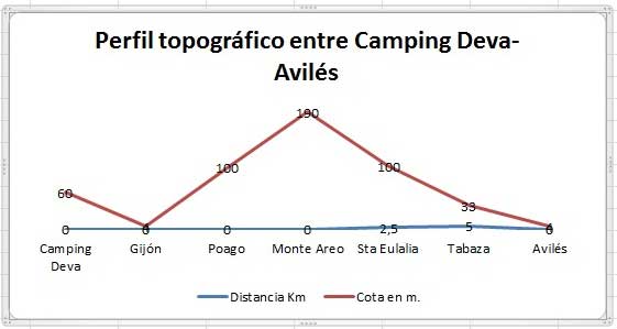 Perfil topográfico entre Deva (Gijón) y Avilés. Camino de Santiago del Norte