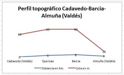 Perfil topográfico Cadavedo-Barcia- La Almuña-Luarca (Valdés)
