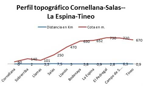 Perfil topográfico Cornellana-Salas-La Espina-Tineo. Camino Primitivo a Santiago