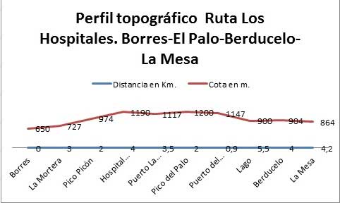 Perfil topográfico. Ruta de los Hospitales. Borres-Fanfaraón-La Marta-El Palo-Berducelo-La Mesa. Camino Primitivo a Santiago