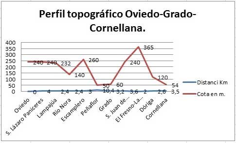 Perfil topográfico Oviedo-El Escamplero-Grado- Cornellana. Camino Primitivo a Santiago